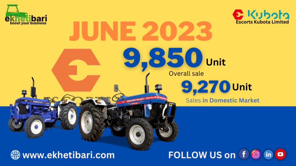 Escorts Kubota Limited: 9,850 units of tractors sold in June 2023, in both domestic and export markets.